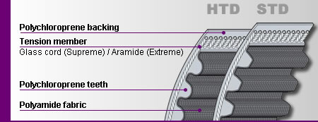 SynchroForce Extreme Timing Belt Construction